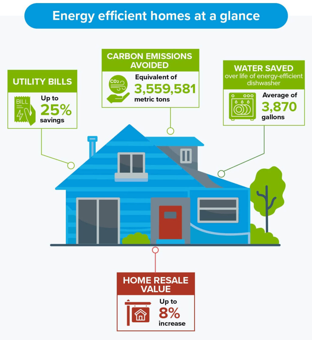 Role of Provincial Programs in Modernizing Home Energy Efficiency